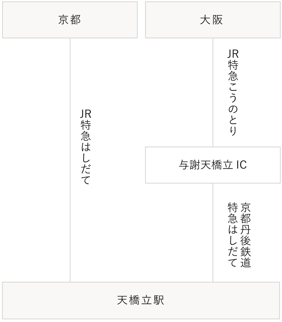 京都 大阪 電車での行き方